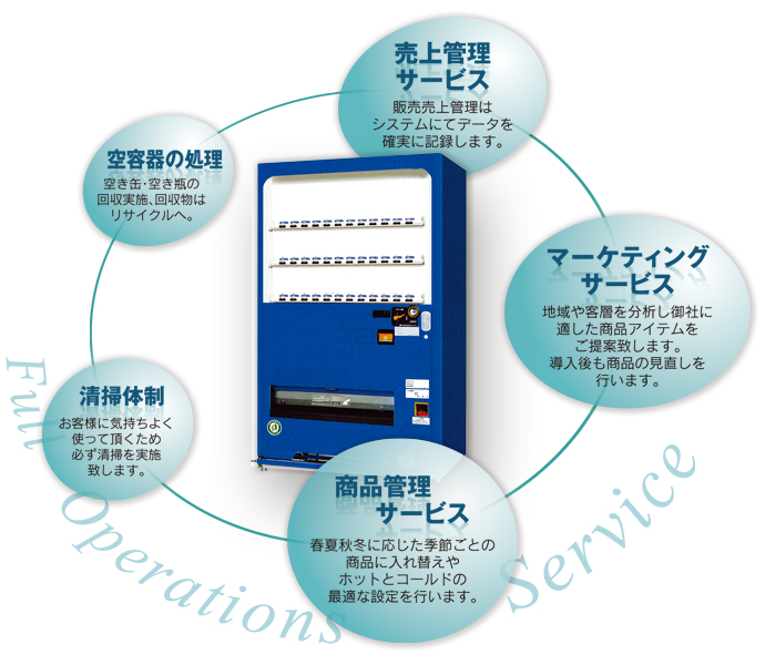 売上管理サービス・マーケティングサービス・商品管理サービス・清掃体制・空容器の処理